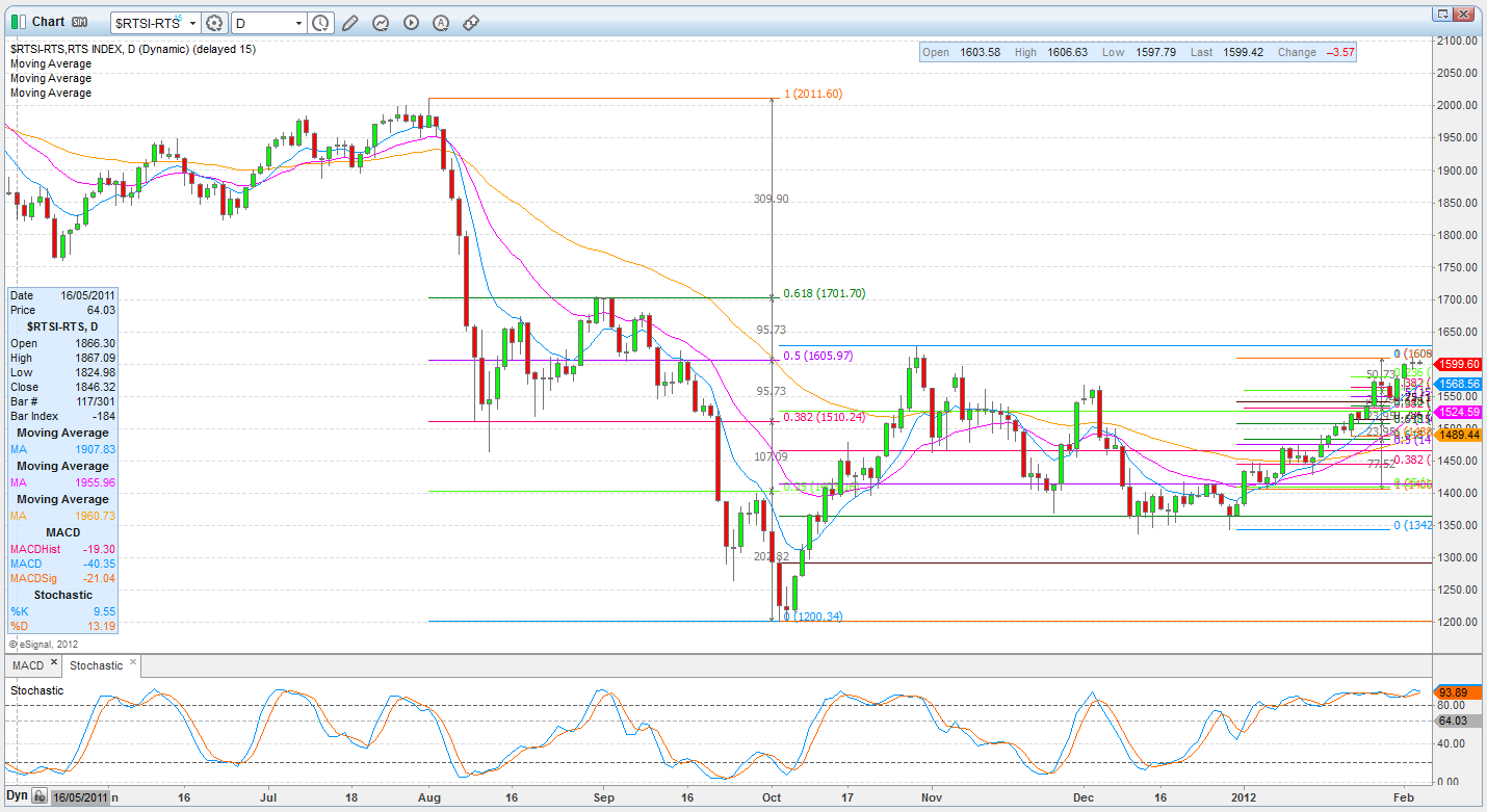Forexpros cfds indices