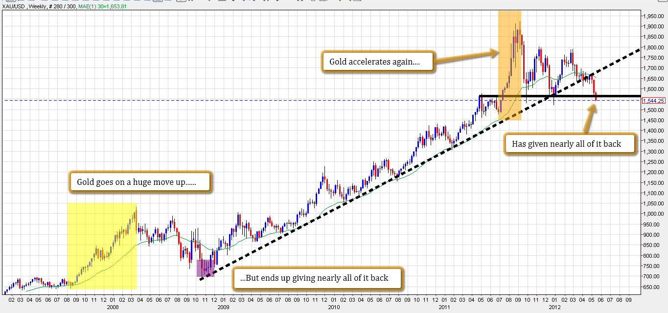 Gold forex chart
