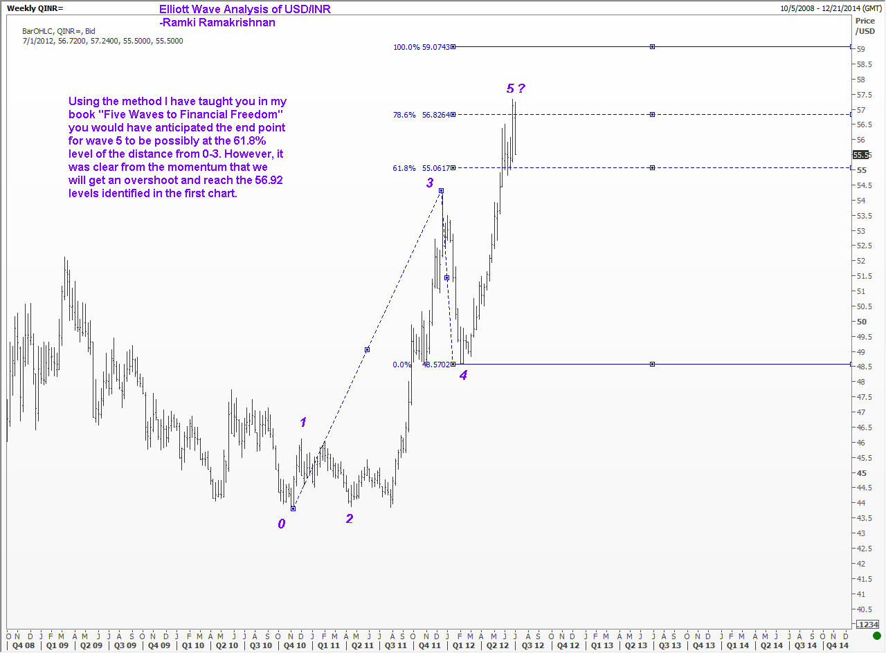 Forexpros usd/inr chart