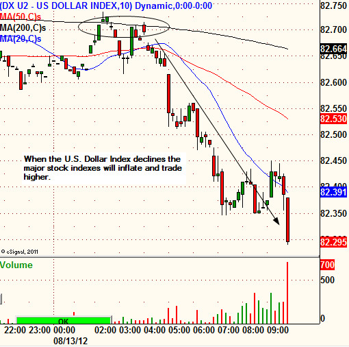 Forex dollar index