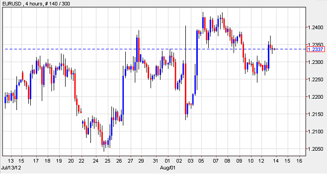 Eur usd forexpros