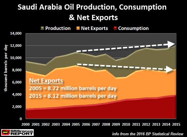 Middle East Oil Exports Lower Than 40 Years Ago | Peak Oil News and ...