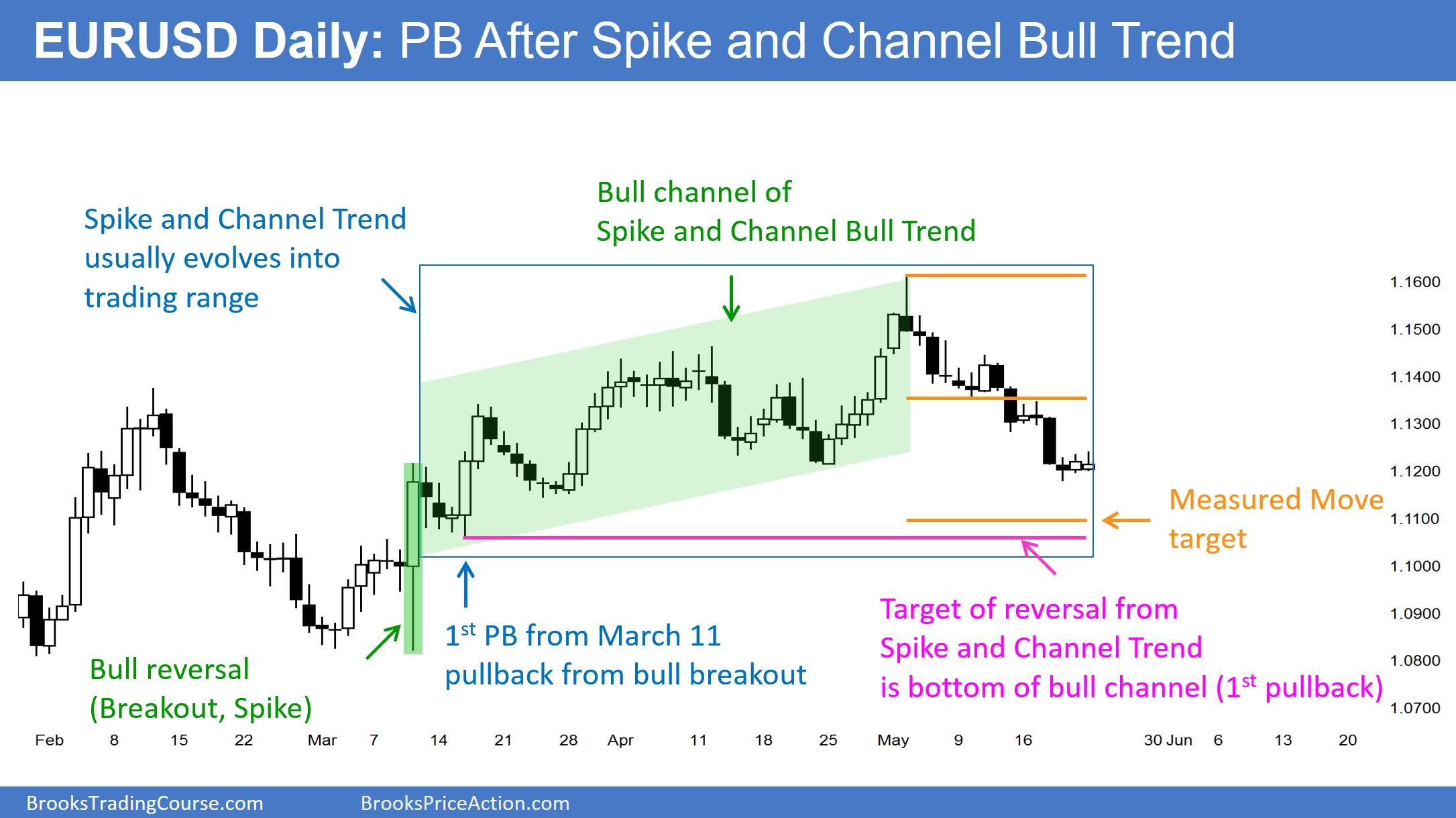 Eur usd option trading