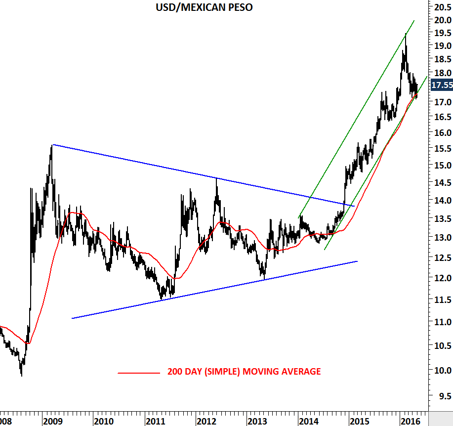 Forex usd mxn chart