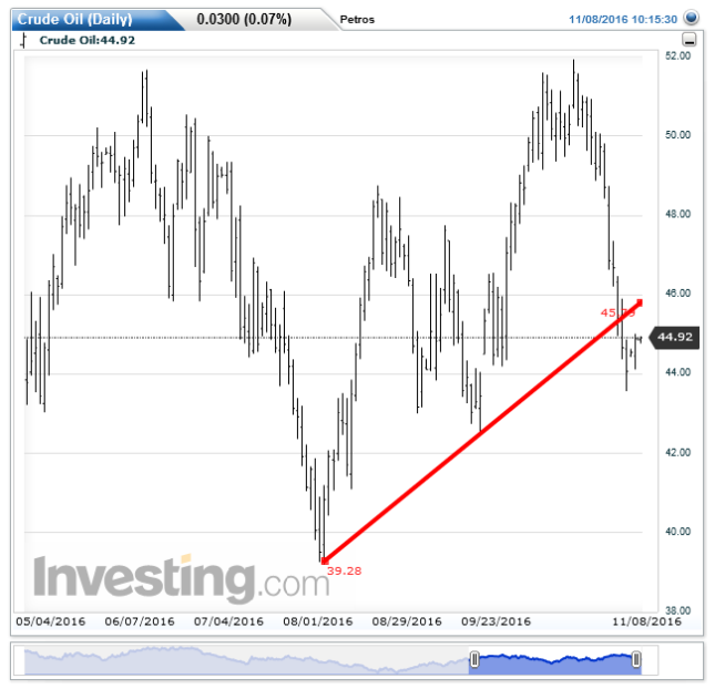 Free binary options chart