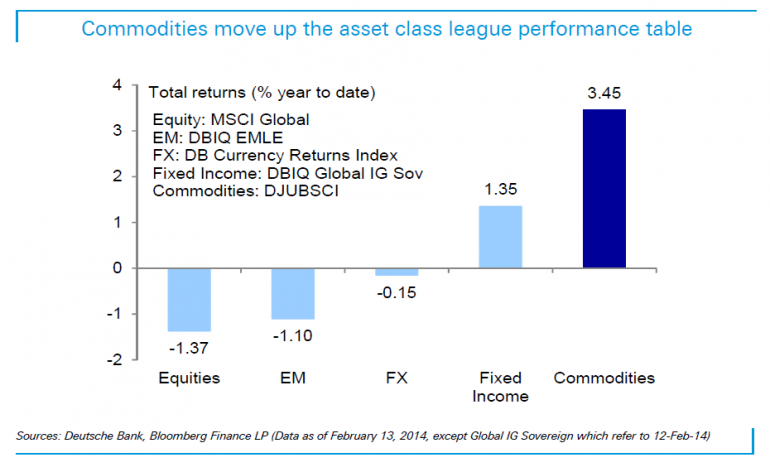 Asset Class Returns In Indices, 2014 YTD, Deutsche Bank Research Note Feb 14 2014