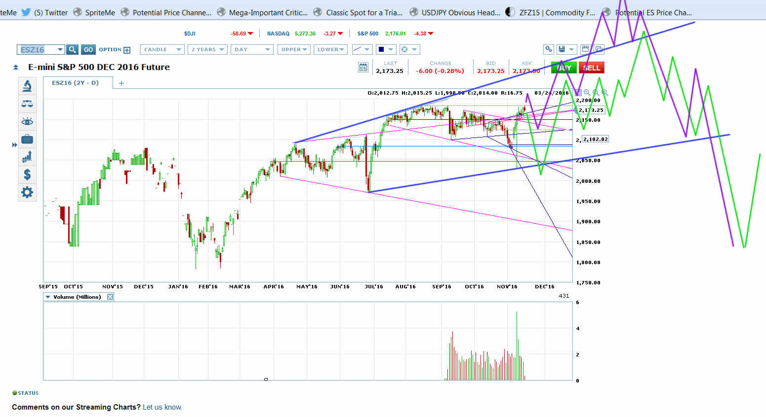 Trading strategies using futures