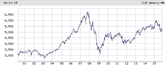 All Ords Chart 50 Years