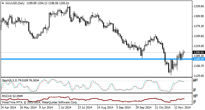 Gold forexprostr